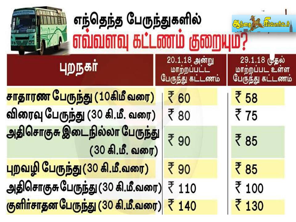 ரூபாய் கணக்கில் ஏற்றியவர்கள் பைசா அளவில் குறைத்து மக்களை ஏமாற்றப்பார்க்கிறார்கள்!