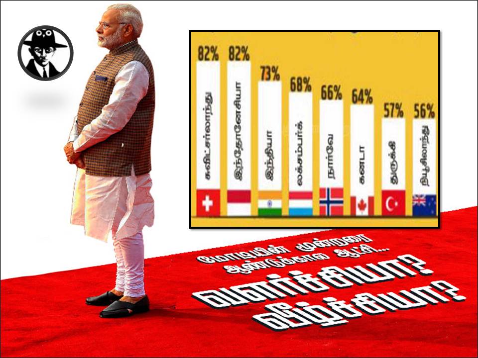 மோடி அரசின் மீதான நம்பிக்கை : முதலிடத்திலிருந்து மூன்றாமிடம் சரிவு!