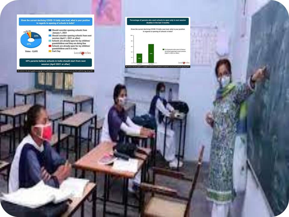 ஏப்ரல் அல்லது அதற்கு பின் பள்ளிகளைத் திறக்கலாம்: 69 சதவீத பெற்றோர் கருத்து!