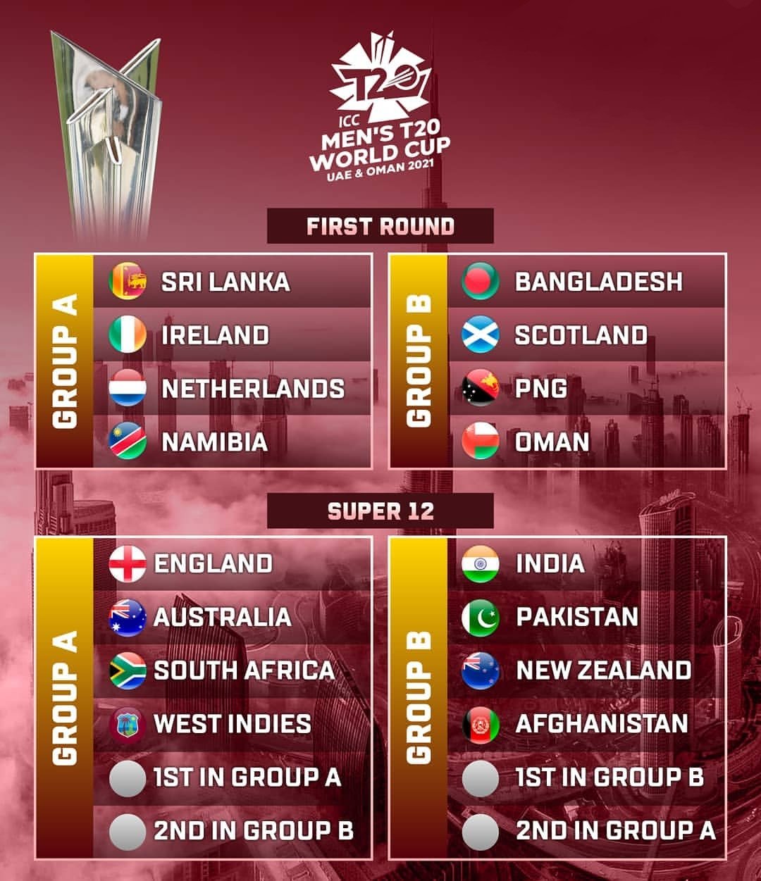 டி 20 உலகக் கோப்பை 2021  ஒரே பிரிவில் இந்தியா & பாகிஸ்தான்!