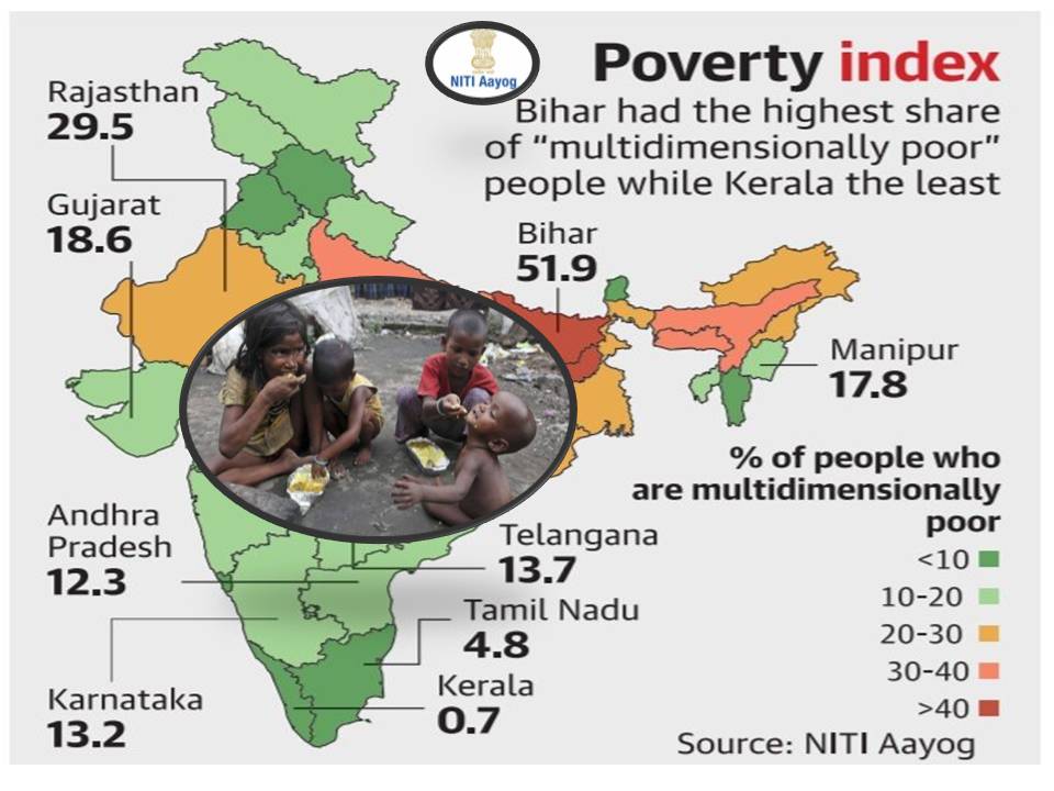 பா.ஜ.க ஆளும் மாநிலங்களில் வறுமைக்கோட்டிற்கு கீழ் அதிக மக்கள்!- நிதி ஆயோக் தகவல்!