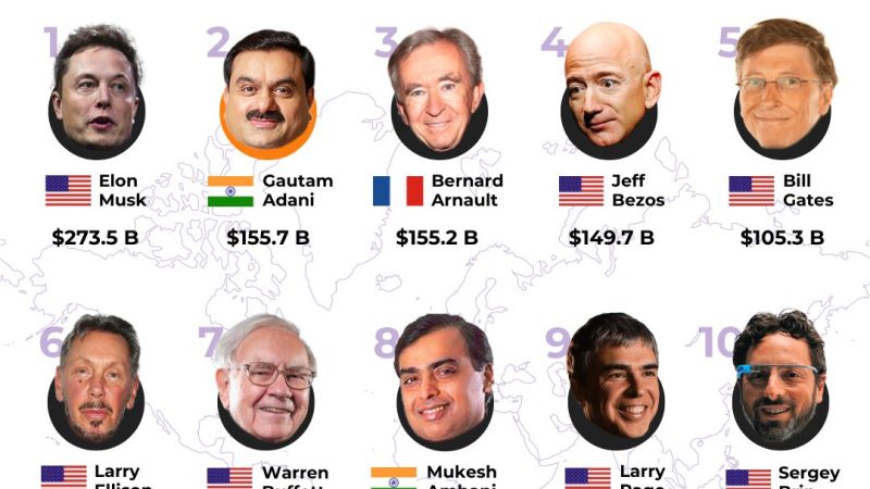 அதானியின் அசுர வளர்ச்சி : உலக பணக்காரர்கள் பட்டியலில் 2-ம் இடம் பிடிச்சுட்டார்!
