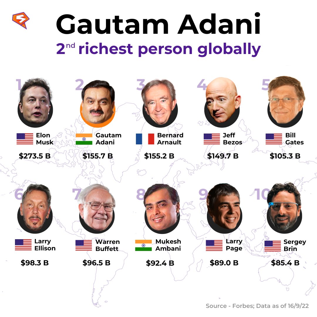 அதானியின் அசுர வளர்ச்சி : உலக பணக்காரர்கள் பட்டியலில் 2-ம் இடம் பிடிச்சுட்டார்!