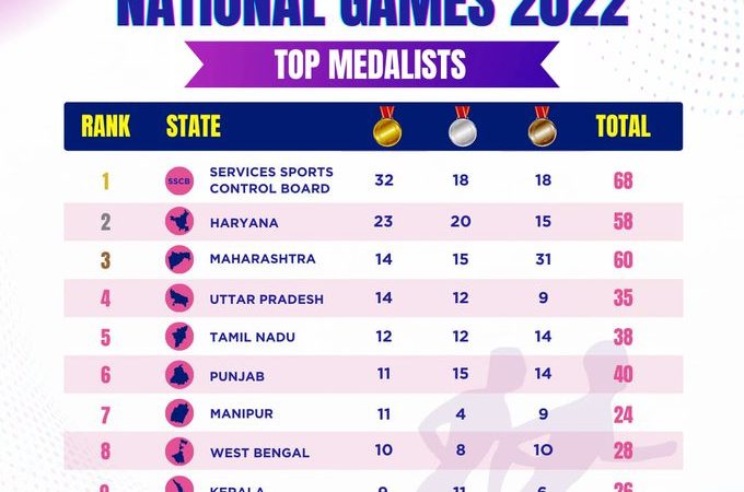 தேசிய விளையாட்டுப் போட்டிகளில், தமிழ்நாடு மொத்தம் 38 பதக்கங்களுடன் 5 வது இடம் பிடித்தது!