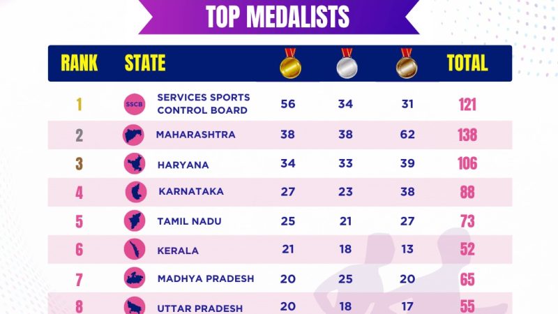 தேசிய விளையாட்டு போட்டியில் 73 பதக்கங்களை வென்று, தமிழ்நாடு அணி 5 வது இடம்!