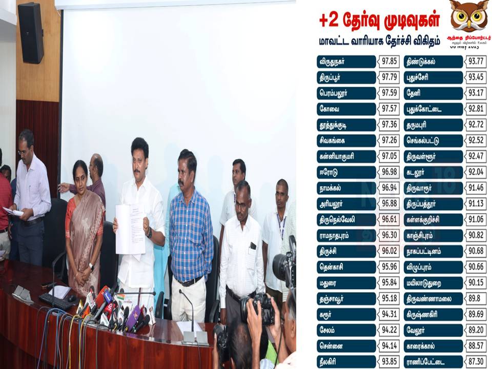 தமிழகத்தில் 12-ம் வகுப்பு பொதுத் தேர்வு முடிவுகள் வெளியானது!