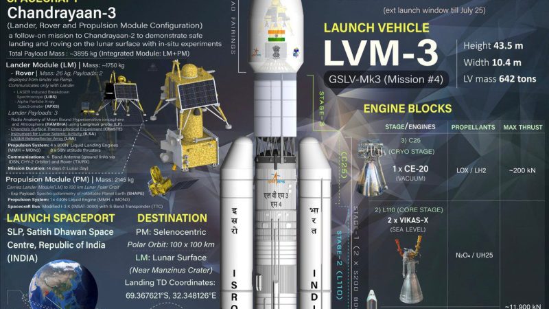 சந்திராயன்–3 -நிலவு, பூமியின் வியக்கதக்க அம்சங்களை வெளிக்கொண்டு வரும்!