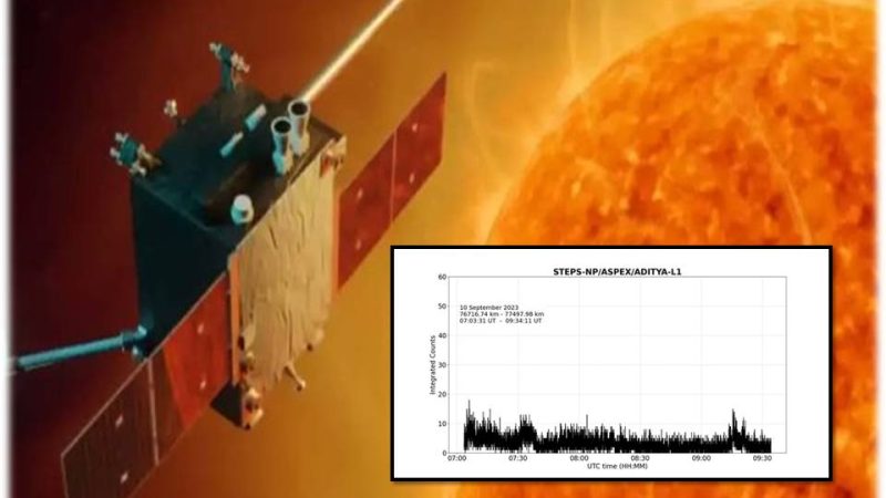 ஆதித்யா-எல்1 விண்கலம் அறிவியல் தரவுகளை சேகரிக்கத் தொடங்கிடுச்சு – இஸ்ரோ அறிவிப்பு.!