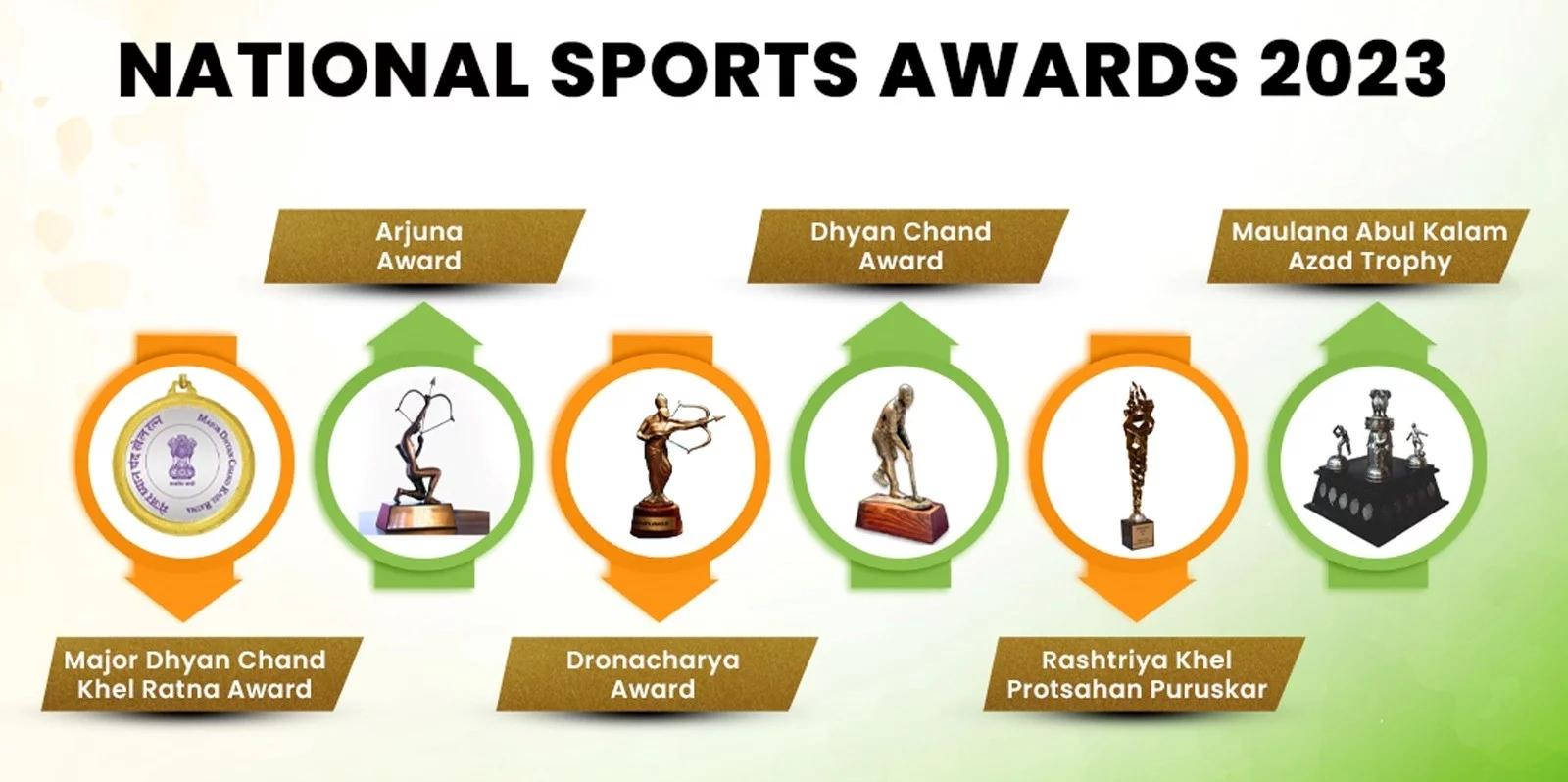 தேசிய விளையாட்டு விருதுகள் அறிவிப்பு- முழு விபரம்!