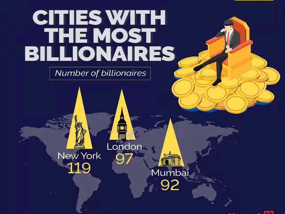 ‘ஆசியாவிலேயே மும்பையில் தான் அதிக கோடீஸ்வரர்கள்’ – ஹூருன் ஆராய்ச்சி நிறுவன அறிக்கை தகவல்.