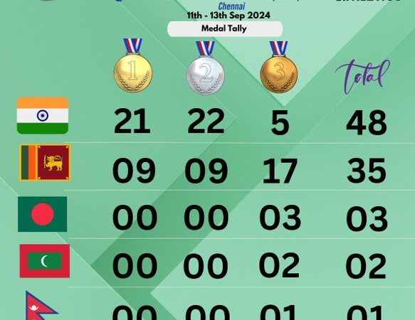 தெற்காசிய ஜூனியர் தடகள சாம்பியன்ஷிப்: இந்தியா 21 தங்கப் பதக்கங்களுடன் முதலிடம்!