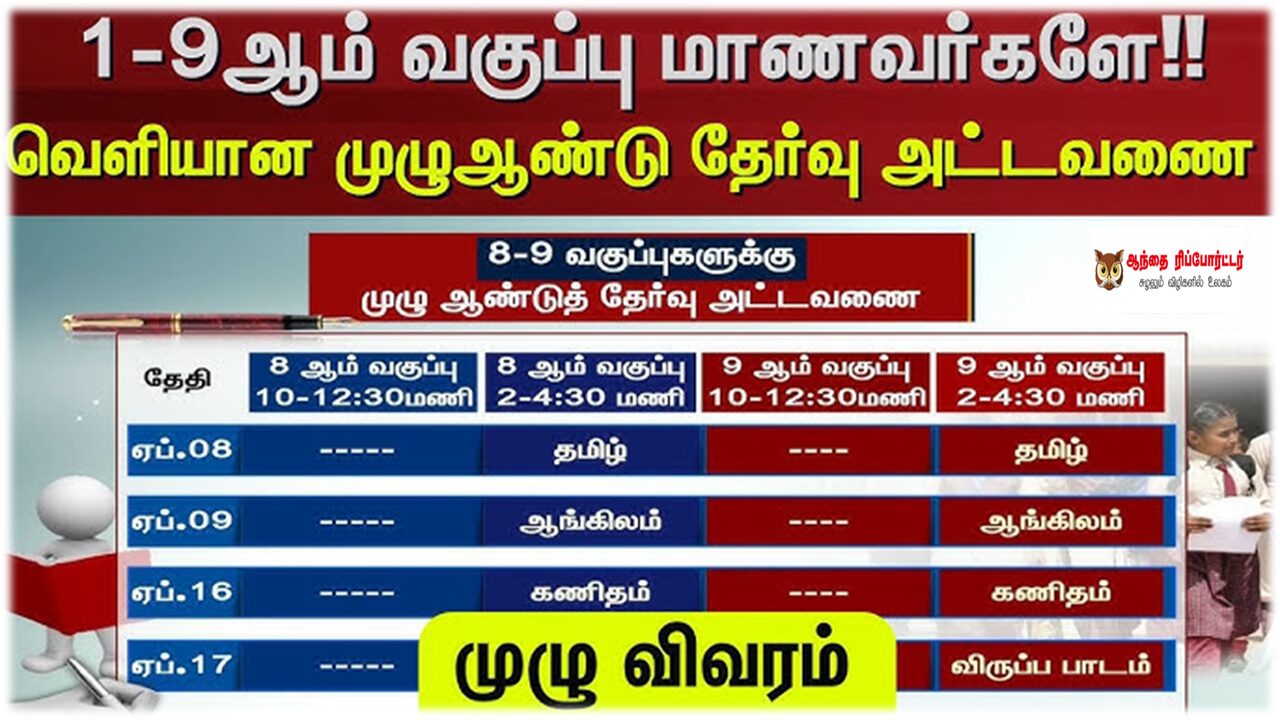 1 முதல் 9ம் வகுப்பு  முழு ஆண்டு தேர்வு ஏப்ரல் 8 தொடங்கி 24ந் தேதியுடன் நிறைவு!