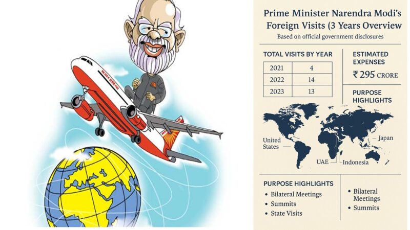 பிரதமரின் வெளிநாட்டுப் பயணச் செலவுகள்: ரூ.295 கோடி – ஒரு விரிவான பார்வை!