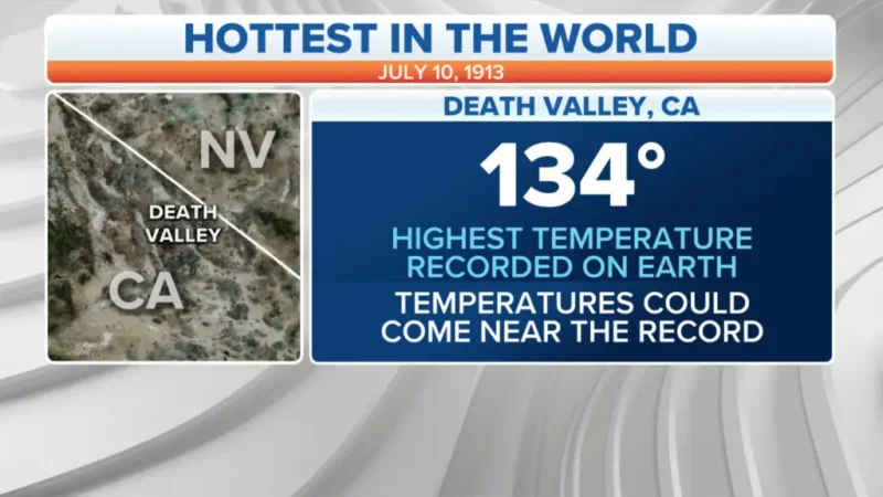 மரணப் பள்ளத்தாக்கில் பதிவான உலக உச்சப்பட்ச சாதனை வெப்பநிலை!
