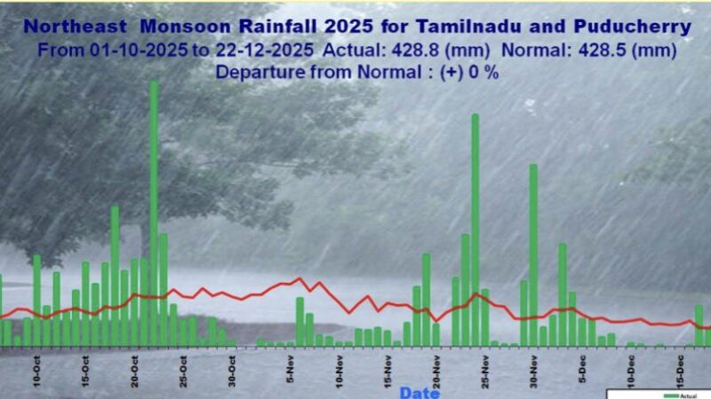 வடகிழக்குப் பருவமழை 2025: புள்ளிவிவரங்களும், யதார்த்தமும் – ஒரு சிறப்புப் பார்வை!