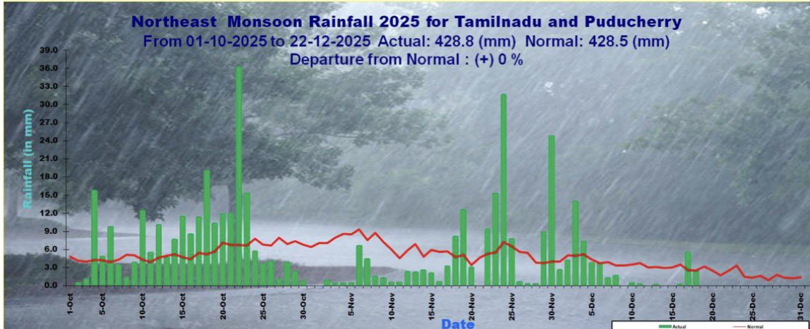 வடகிழக்குப் பருவமழை 2025: புள்ளிவிவரங்களும், யதார்த்தமும் – ஒரு சிறப்புப் பார்வை!