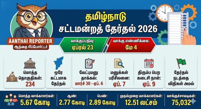 தமிழகத்திற்கு ஏப்ரல் 23-ல் தேர்தல்: மே 4-ல் முடிவுகள் – தேர்தல் ஆணையத்தின் அதிரடி அறிவிப்பு!