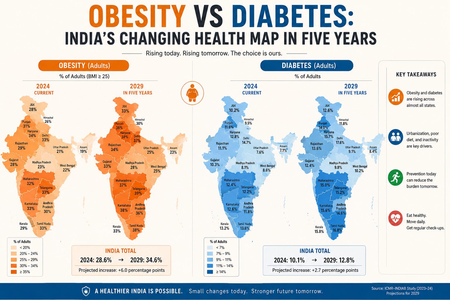 உடல் பருமன் VS நீரிழிவு: ஐந்தாண்டுகளில் மாறிய இந்தியாவின் ஆரோக்கிய வரைபடம்!