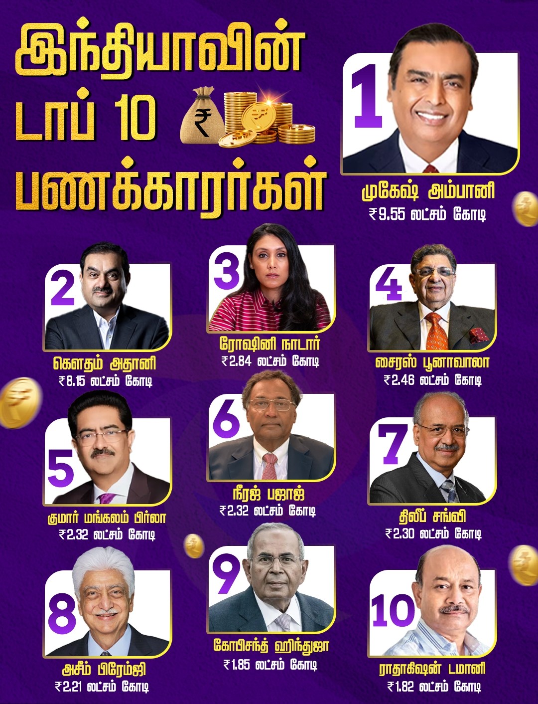 இந்தியாவின் பணக்காரர்கள் பட்டியல்: அதிவேக வளர்ச்சியின் பிரதிபலிப்பு!
